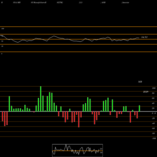 RSI & MRSI charts Associated Banc-Corp ASB share NYSE Stock Exchange 