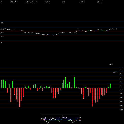RSI & MRSI charts Associated Banc-Corp [Asb/Pe] ASB-E share NYSE Stock Exchange 