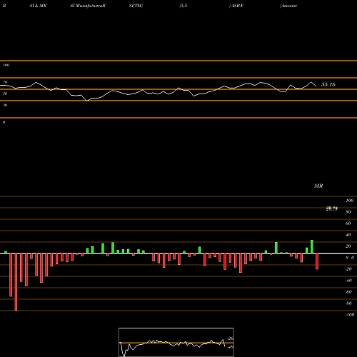 RSI & MRSI charts Associated Banc-Corp. ASB-F share NYSE Stock Exchange 