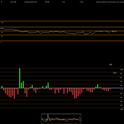 RSI & MRSI charts Liberty All-Star Growth Fund, Inc. ASG share NYSE Stock Exchange 