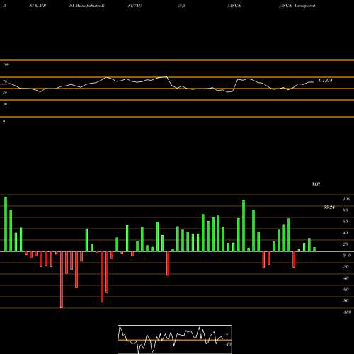 RSI & MRSI charts ASGN Incorporated ASGN share NYSE Stock Exchange 