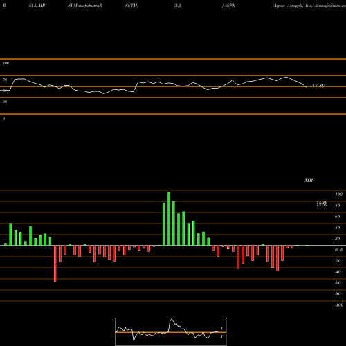 RSI & MRSI charts Aspen Aerogels, Inc. ASPN share NYSE Stock Exchange 