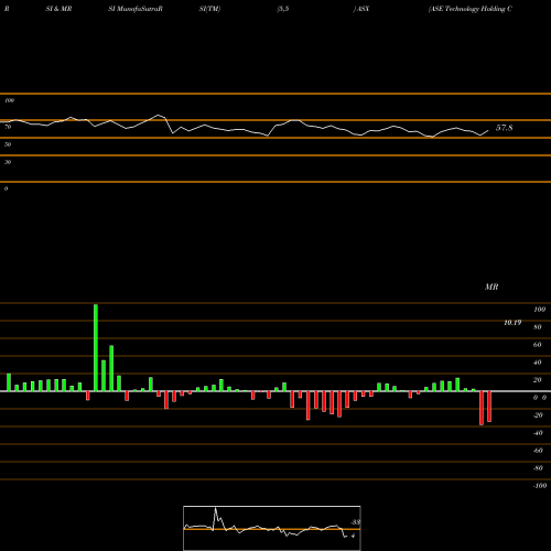 RSI & MRSI charts ASE Technology Holding Co., Ltd. ASX share NYSE Stock Exchange 