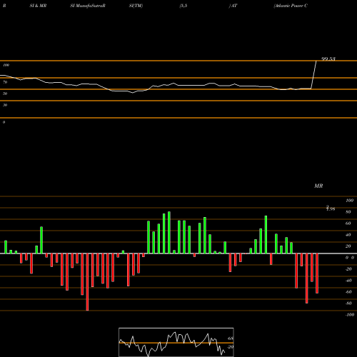 RSI & MRSI charts Atlantic Power Corporation AT share NYSE Stock Exchange 