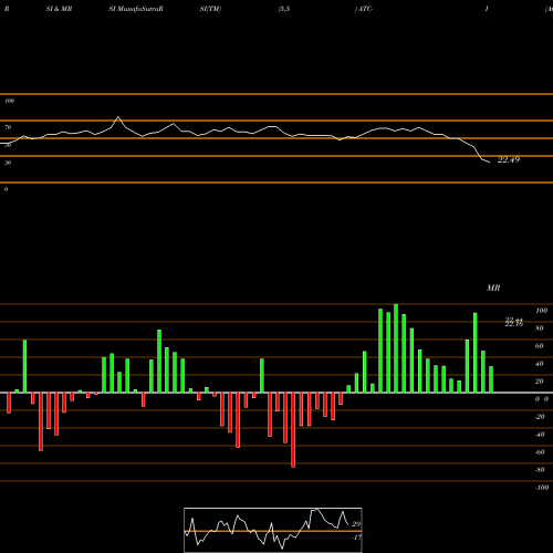 RSI & MRSI charts Atlas Corp [Atlas/Pi] ATC-I share NYSE Stock Exchange 