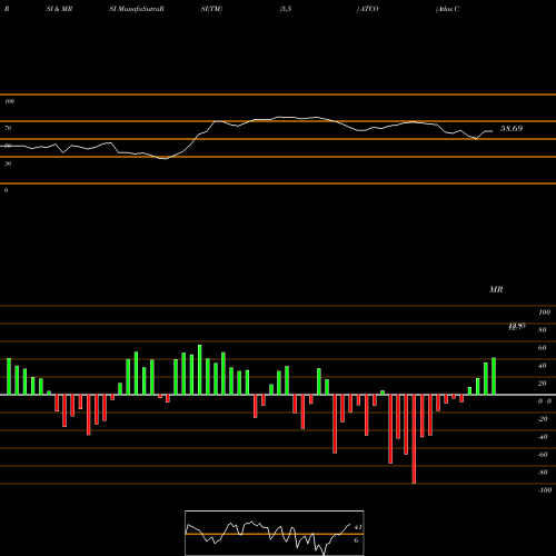 RSI & MRSI charts Atlas Corp ATCO share NYSE Stock Exchange 