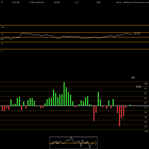 RSI & MRSI charts Athene Holding Ltd. ATH share NYSE Stock Exchange 
