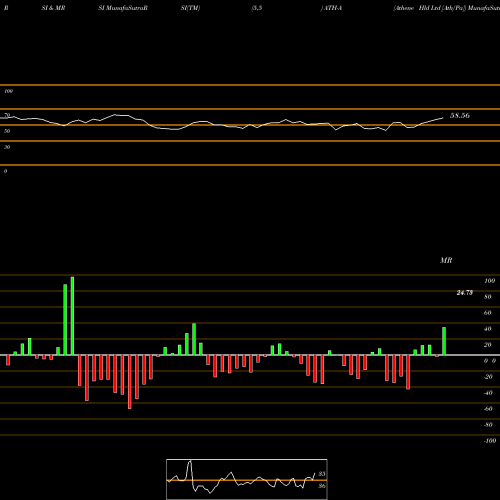 RSI & MRSI charts Athene Hld Ltd [Ath/Pa] ATH-A share NYSE Stock Exchange 