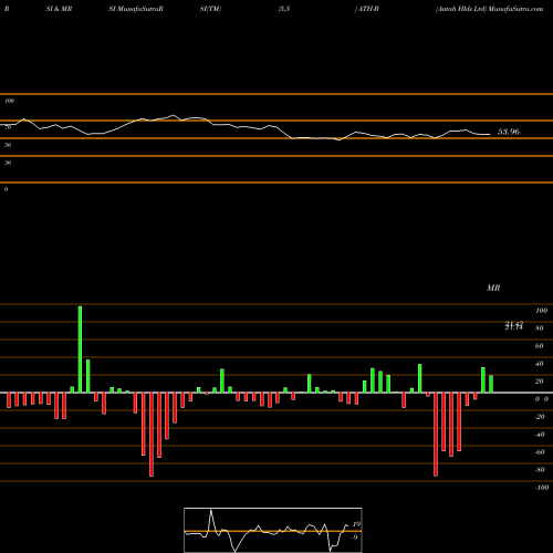 RSI & MRSI charts Antah Hlds Ltd ATH-B share NYSE Stock Exchange 