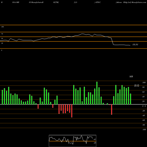 RSI & MRSI charts Athene Hldg Ltd ATH-C share NYSE Stock Exchange 