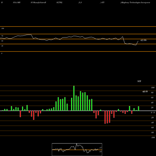 RSI & MRSI charts Allegheny Technologies Incorporated ATI share NYSE Stock Exchange 