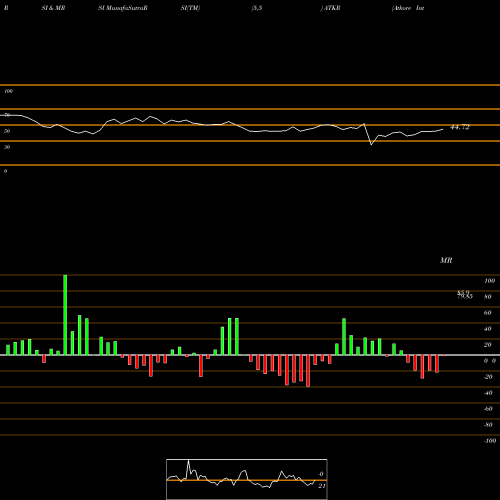 RSI & MRSI charts Atkore International Group Inc. ATKR share NYSE Stock Exchange 