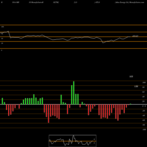 RSI & MRSI charts Atlas Energy Llc ATLS share NYSE Stock Exchange 