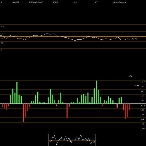 RSI & MRSI charts Atmos Energy Corporation ATO share NYSE Stock Exchange 
