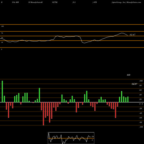 RSI & MRSI charts AptarGroup, Inc. ATR share NYSE Stock Exchange 