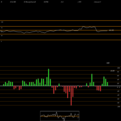 RSI & MRSI charts Actuant Corporation ATU share NYSE Stock Exchange 