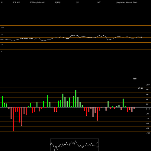 RSI & MRSI charts AngloGold Ashanti Limited AU share NYSE Stock Exchange 