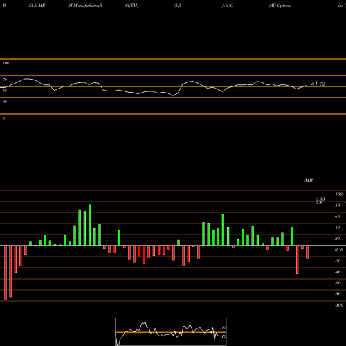 RSI & MRSI charts AU Optronics Corp AUO share NYSE Stock Exchange 