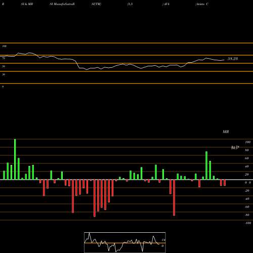 RSI & MRSI charts Avista Corporation AVA share NYSE Stock Exchange 