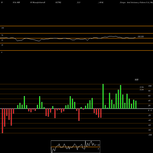 RSI & MRSI charts Grupo Aval Acciones Y Valores S.A. AVAL share NYSE Stock Exchange 