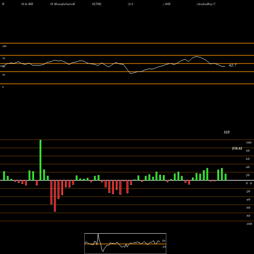 RSI & MRSI charts AvalonBay Communities, Inc. AVB share NYSE Stock Exchange 