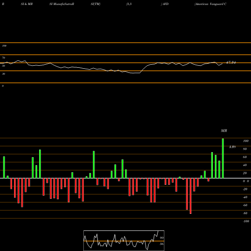 RSI & MRSI charts American Vanguard Corporation AVD share NYSE Stock Exchange 
