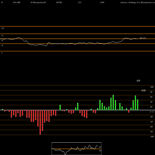 RSI & MRSI charts Avianca Holdings S.A. AVH share NYSE Stock Exchange 