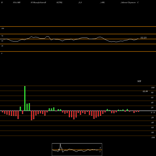 RSI & MRSI charts Advent Claymore Convertible Securities And Income Fund AVK share NYSE Stock Exchange 