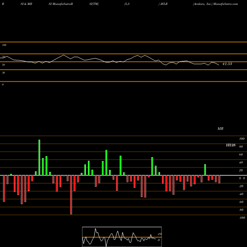 RSI & MRSI charts Avalara, Inc. AVLR share NYSE Stock Exchange 