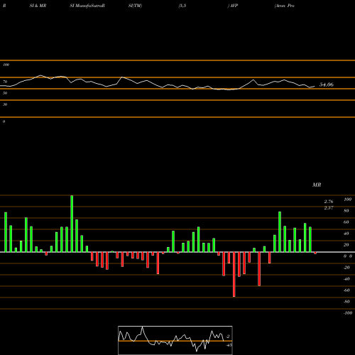 RSI & MRSI charts Avon Products, Inc. AVP share NYSE Stock Exchange 