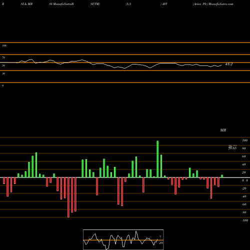RSI & MRSI charts Aviva Plc AVV share NYSE Stock Exchange 