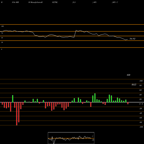 RSI & MRSI charts AVX Corporation AVX share NYSE Stock Exchange 
