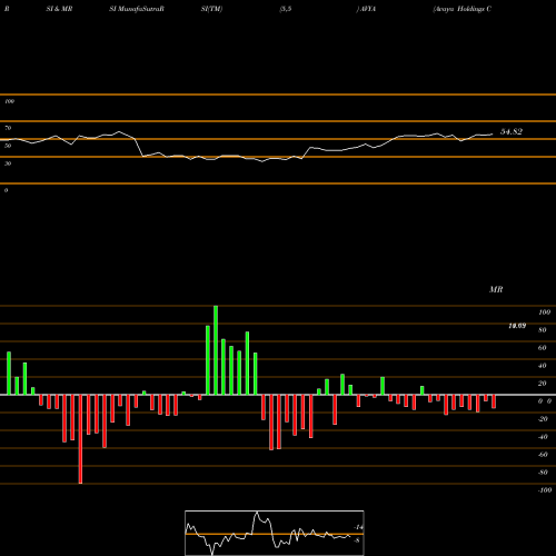 RSI & MRSI charts Avaya Holdings Corp. AVYA share NYSE Stock Exchange 