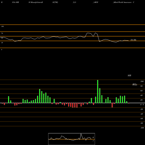RSI & MRSI charts Allied World Assurance Company AWH share NYSE Stock Exchange 