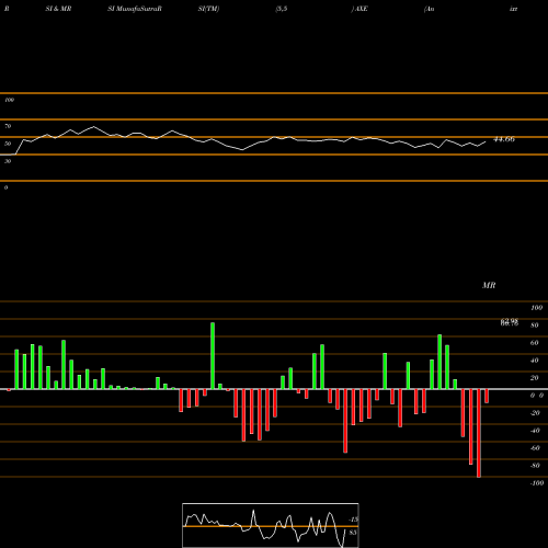 RSI & MRSI charts Anixter International Inc. AXE share NYSE Stock Exchange 