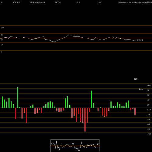 RSI & MRSI charts American Axle & Manufacturing Holdings, Inc. AXL share NYSE Stock Exchange 