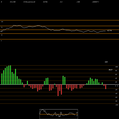 RSI & MRSI charts AMREP Corporation AXR share NYSE Stock Exchange 