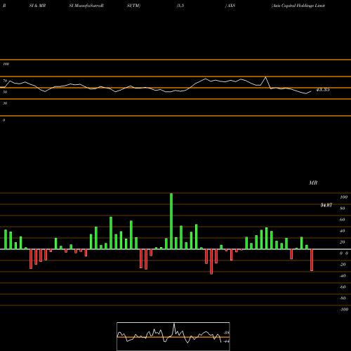 RSI & MRSI charts Axis Capital Holdings Limited AXS share NYSE Stock Exchange 
