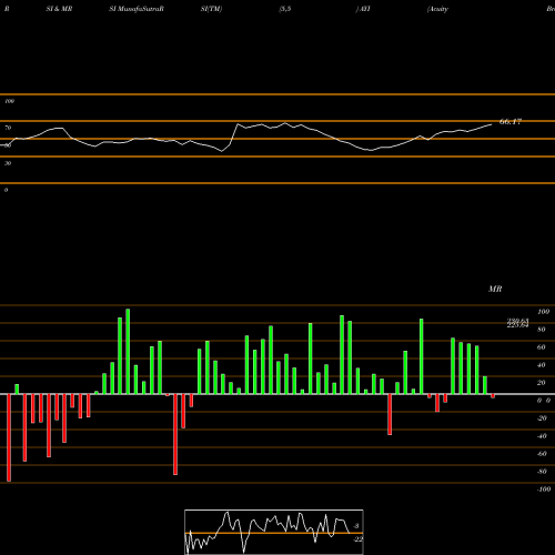 RSI & MRSI charts Acuity Brands, Inc.  AYI share NYSE Stock Exchange 