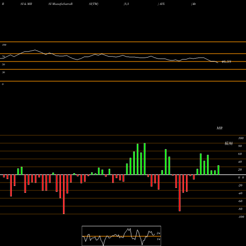 RSI & MRSI charts Alteryx, Inc. AYX share NYSE Stock Exchange 