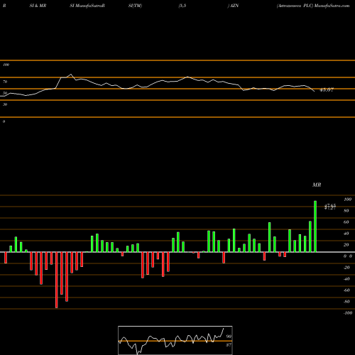 RSI & MRSI charts Astrazeneca PLC AZN share NYSE Stock Exchange 