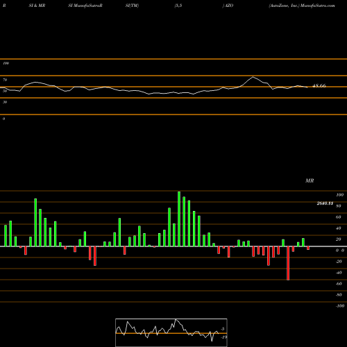 RSI & MRSI charts AutoZone, Inc. AZO share NYSE Stock Exchange 