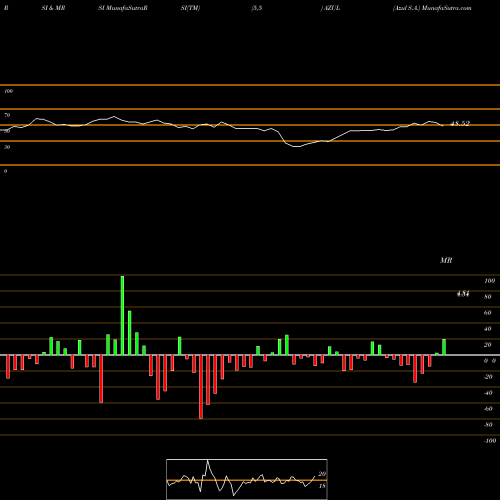 RSI & MRSI charts Azul S.A. AZUL share NYSE Stock Exchange 