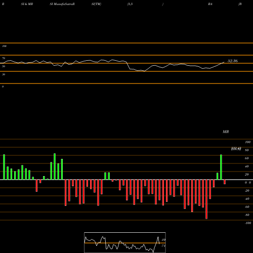 RSI & MRSI charts Boeing Company (The) BA share NYSE Stock Exchange 
