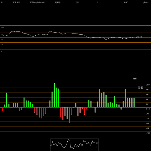 RSI & MRSI charts Bank Of America Corporation BAC share NYSE Stock Exchange 