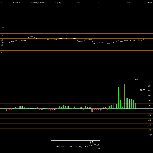 RSI & MRSI charts Bank Of America Corporation BAC-C share NYSE Stock Exchange 