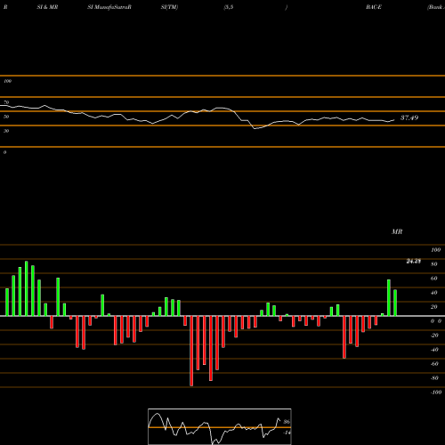 RSI & MRSI charts Bank Amer Corp Dep R BAC-E share NYSE Stock Exchange 
