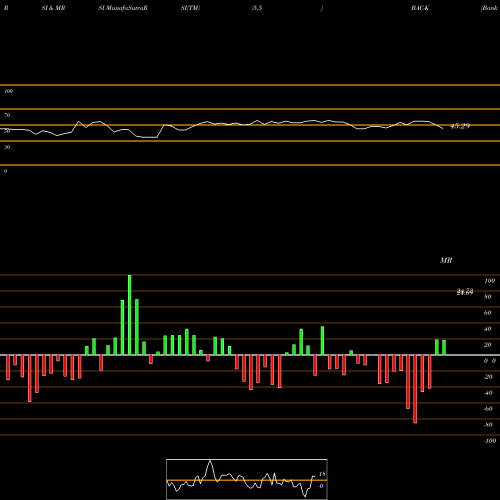 RSI & MRSI charts Bank Of America Corp [Bac/Pk] BAC-K share NYSE Stock Exchange 