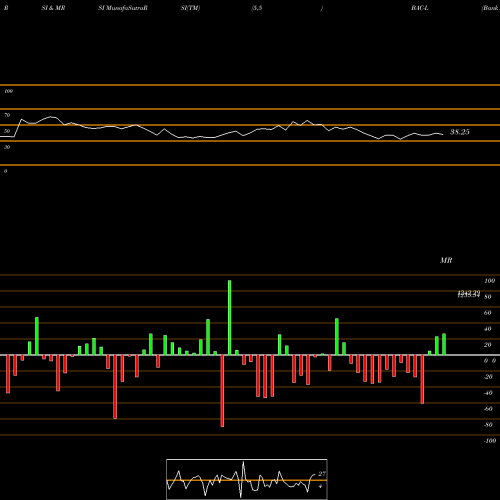 RSI & MRSI charts Bank Amer Pfd Ser L BAC-L share NYSE Stock Exchange 