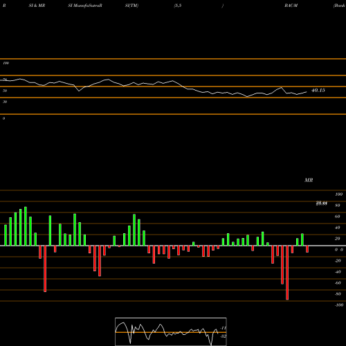 RSI & MRSI charts Bank Of America Corp [Bac/Pm] BAC-M share NYSE Stock Exchange 